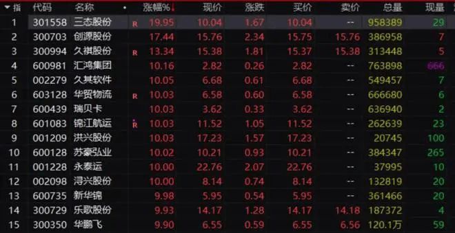 突然爆火惊现涨停潮！
